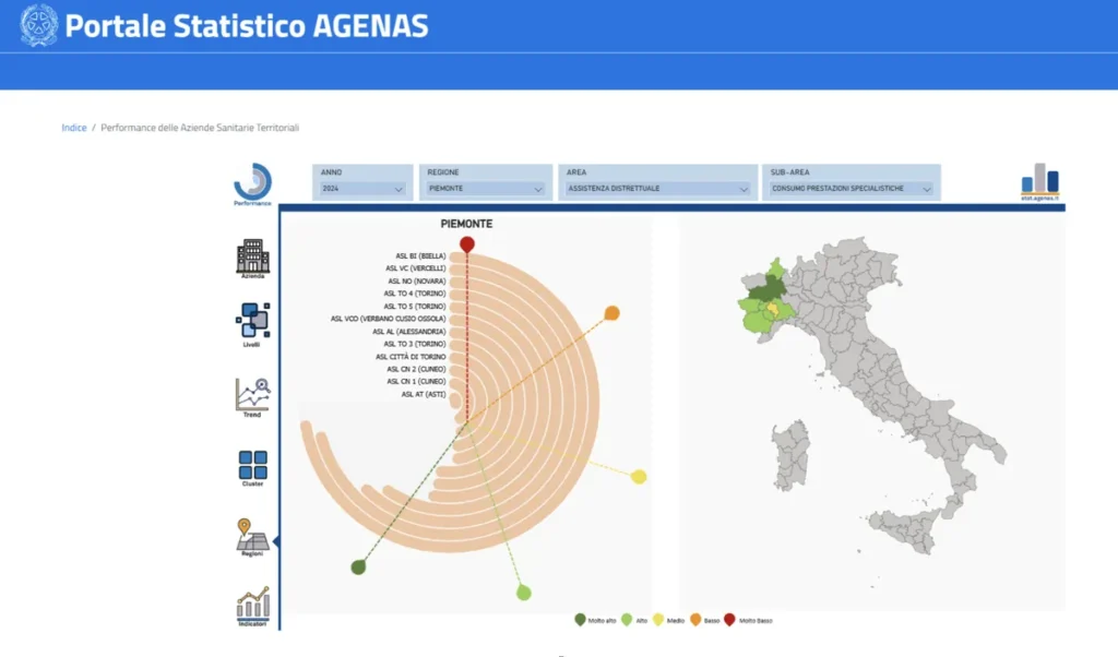 Performance delle aziende sanitarie territoriali - grafico AGENAS