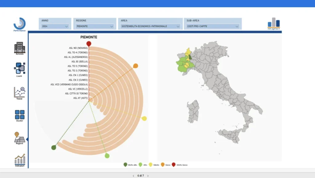 Sostenibilità economico patrimoniale - grafico AGENAS